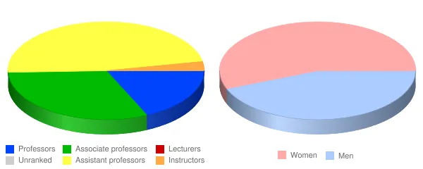Catawba College Faculty Demographics Chart