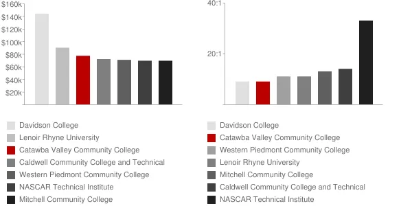 Catawba Valley Community College Faculty Compensation and Workload Chart