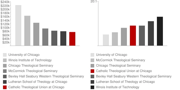 Catholic Theological Union at Chicago Faculty Compensation and Workload Chart