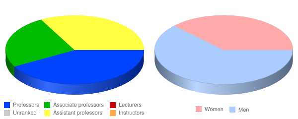 Catholic Theological Union at Chicago Faculty Demographics Chart