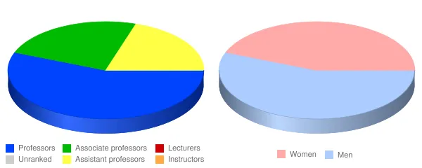 Catholic Theological Union at Chicago Faculty Demographics Chart