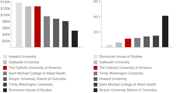 The Catholic University of America Faculty Compensation and Workload Chart