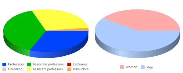 The Catholic University of America Faculty Demographics Chart
