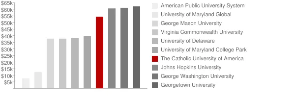 The Catholic University of America Tuition Comparison Chart