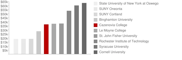 Cazenovia College Tuition Comparison Chart