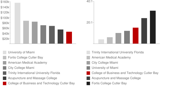 College of Business and Technology Cutler Bay Faculty Compensation and Workload Chart