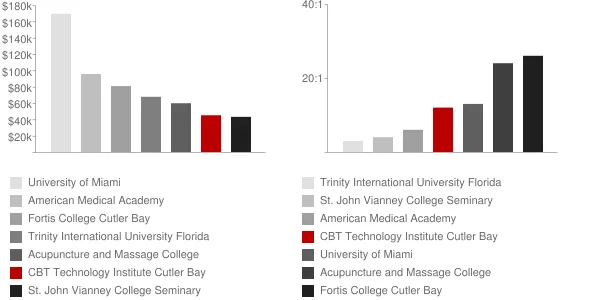 CBT Technology Institute Cutler Bay Faculty Compensation and Workload Chart
