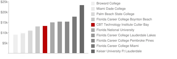 CBT Technology Institute Cutler Bay Tuition Comparison Chart