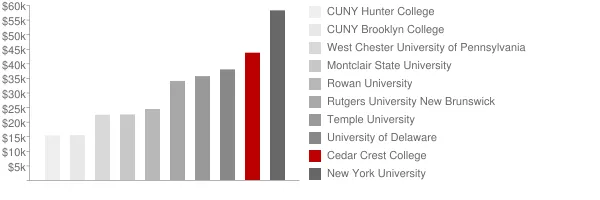 Cedar Crest College Tuition Comparison Chart