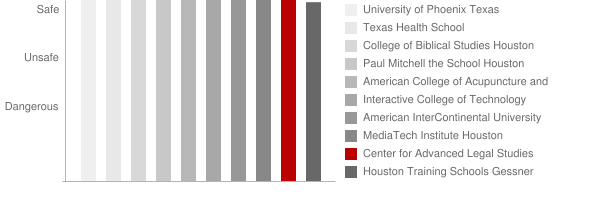 Center for Advanced Legal Studies Safety Chart