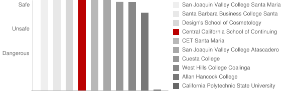Central California School of Continuing Education Safety Chart