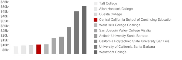 Central California School of Continuing Education Tuition Comparison Chart
