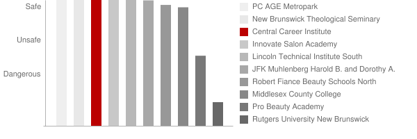 Central Career Institute Safety Chart