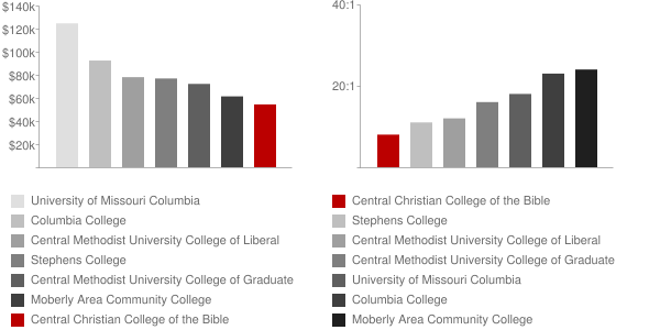 Central Christian College of the Bible Faculty Compensation and Workload Chart