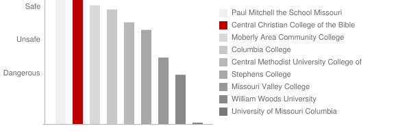 Central Christian College of the Bible Safety Chart
