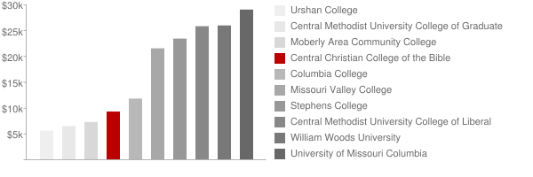 Central Christian College of the Bible Tuition Comparison Chart