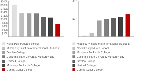 Central Coast College Faculty Compensation and Workload Chart