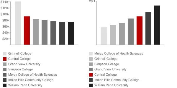 Central College Faculty Compensation and Workload Chart