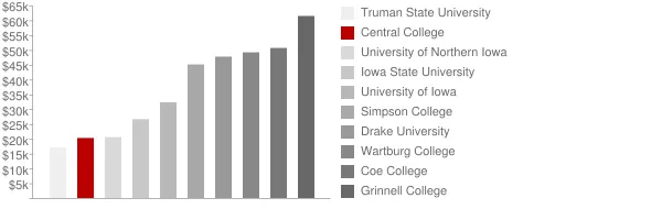 Central College Tuition Comparison Chart
