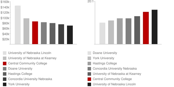 Central Community College Faculty Compensation and Workload Chart