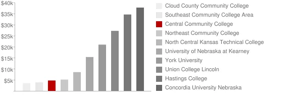 Central Community College Tuition Comparison Chart