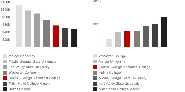 Central Georgia Technical College Faculty Compensation and Workload Chart