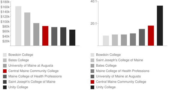 Central Maine Community College Faculty Compensation and Workload Chart