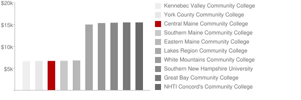 Central Maine Community College Tuition Comparison Chart