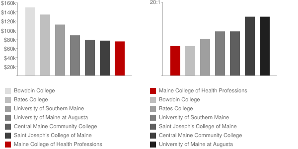 Maine College of Health Professions Faculty Compensation and Workload Chart