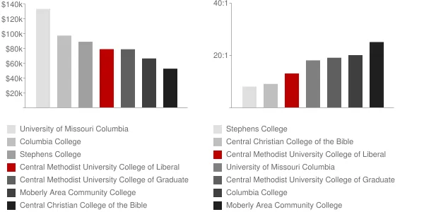 Central Methodist University College of Liberal Arts and Sciences Faculty Compensation and Workload Chart