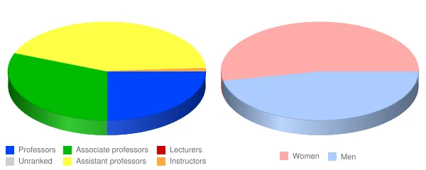 Central Methodist University College of Liberal Arts and Sciences Faculty Demographics Chart