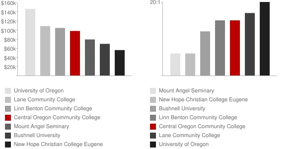 Central Oregon Community College Faculty Compensation and Workload Chart