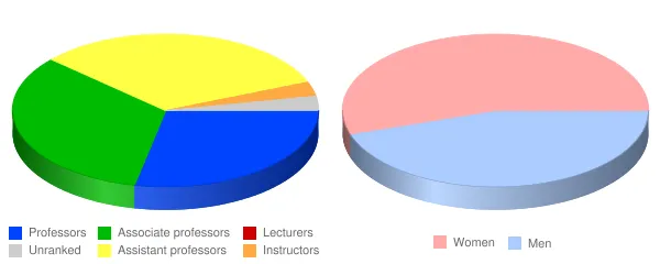 Central Oregon Community College Faculty Demographics Chart