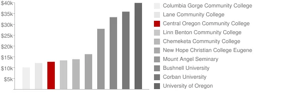 Central Oregon Community College Tuition Comparison Chart