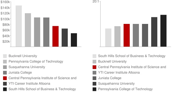 Central Pennsylvania Institute of Science and Technology Faculty Compensation and Workload Chart