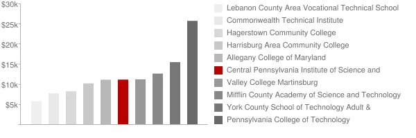 Central Pennsylvania Institute of Science and Technology Tuition Comparison Chart