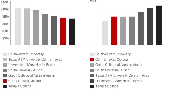 Central Texas College Faculty Compensation and Workload Chart