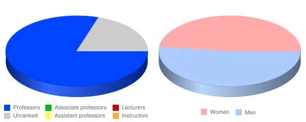 Central Texas College Faculty Demographics Chart
