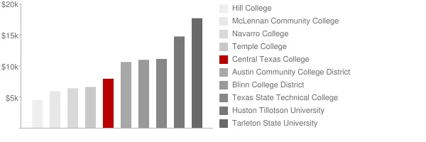 Central Texas College Tuition Comparison Chart