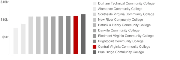 Central Virginia Community College Tuition Comparison Chart
