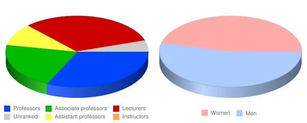 Central Washington University Faculty Demographics Chart