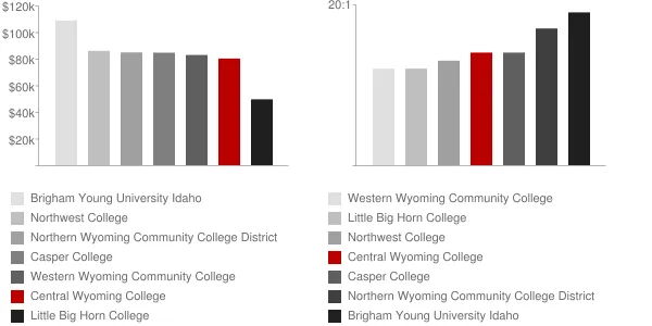 Central Wyoming College Faculty Compensation and Workload Chart