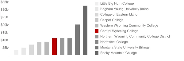 Central Wyoming College Tuition Comparison Chart