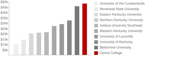 Centre College Tuition Comparison Chart