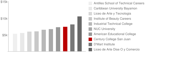 Century College San Juan Tuition Comparison Chart