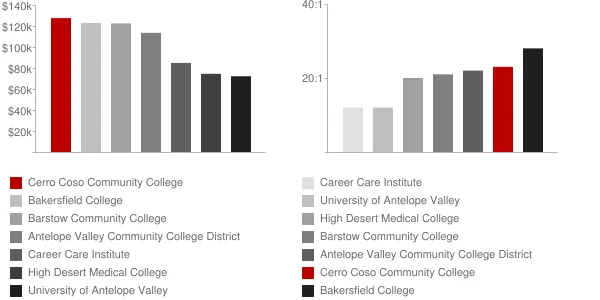 Cerro Coso Community College Faculty Compensation and Workload Chart