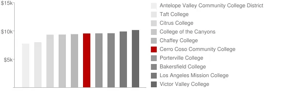 Cerro Coso Community College Tuition Comparison Chart