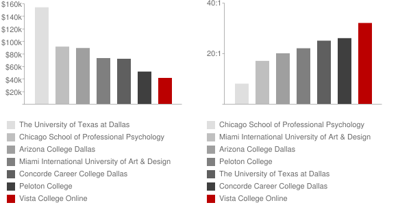Vista College Online Faculty Compensation and Workload Chart