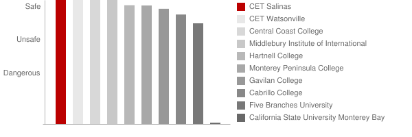 CET Salinas Safety Chart