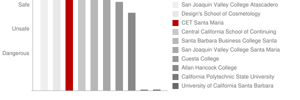 CET Santa Maria Safety Chart